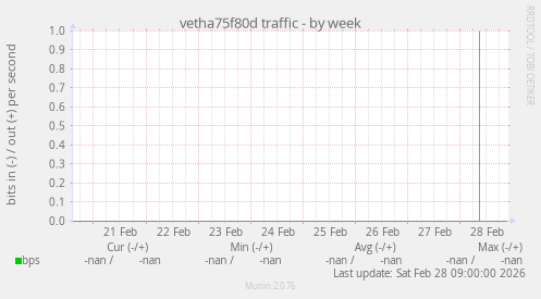 vetha75f80d traffic