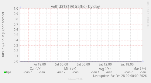 vethd318193 traffic