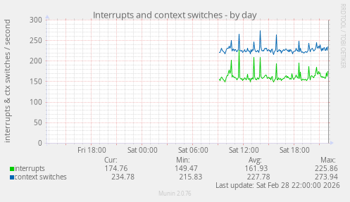 Interrupts and context switches