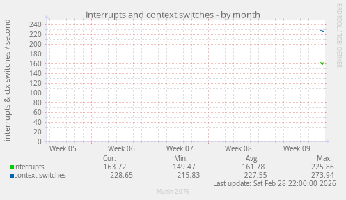 Interrupts and context switches