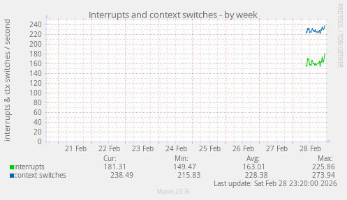 Interrupts and context switches