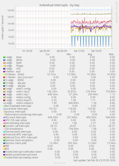 Individual interrupts
