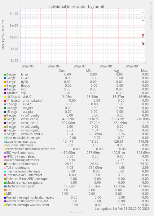 Individual interrupts