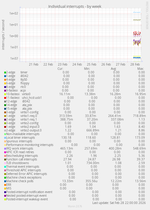 Individual interrupts
