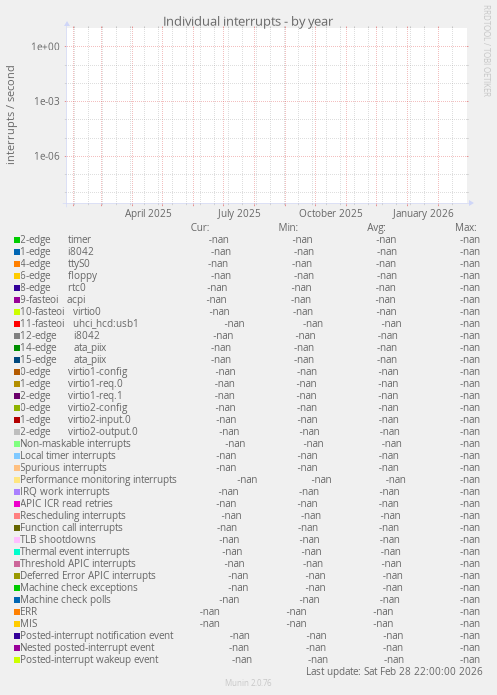 Individual interrupts
