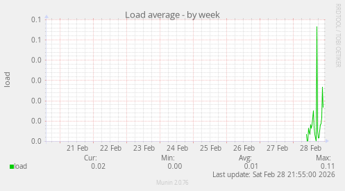 Load average