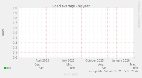Load average