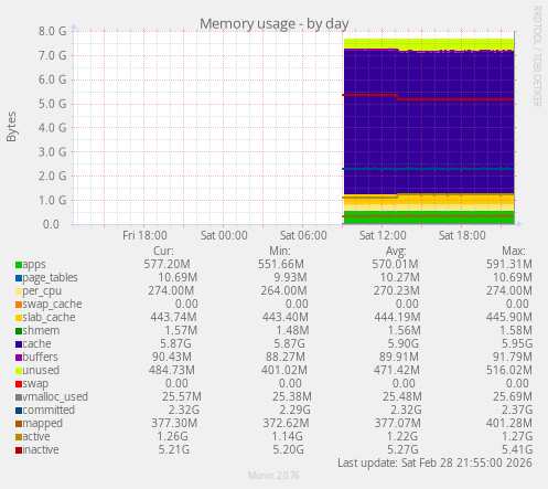 Memory usage