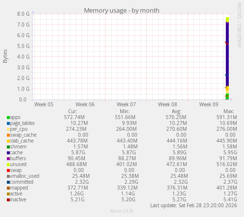 Memory usage
