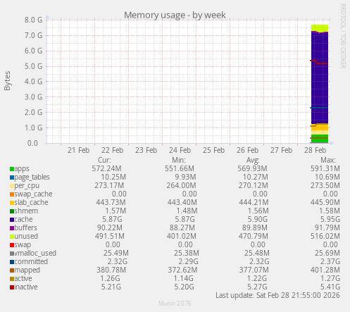 Memory usage