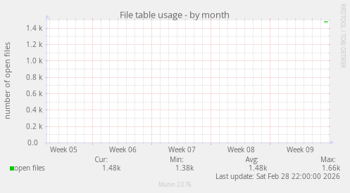 File table usage