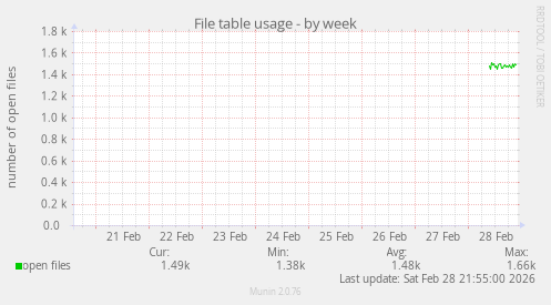 File table usage