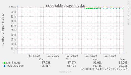 Inode table usage