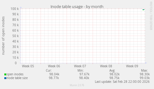 Inode table usage