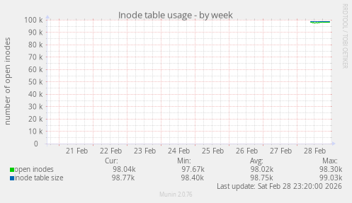 Inode table usage