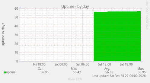 Uptime