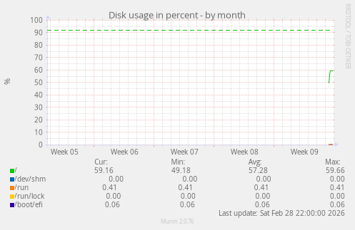 Disk usage in percent