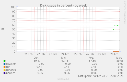 Disk usage in percent