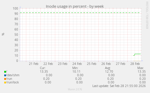 Inode usage in percent