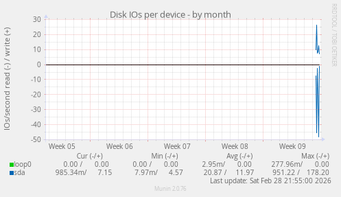 Disk IOs per device