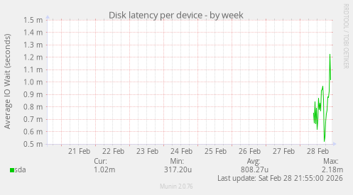 Disk latency per device