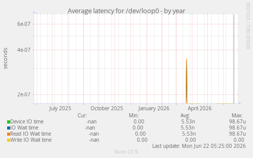 Average latency for /dev/loop0
