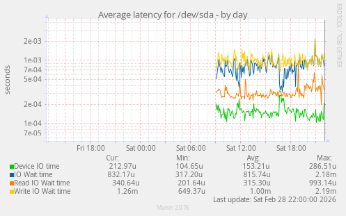 Average latency for /dev/sda