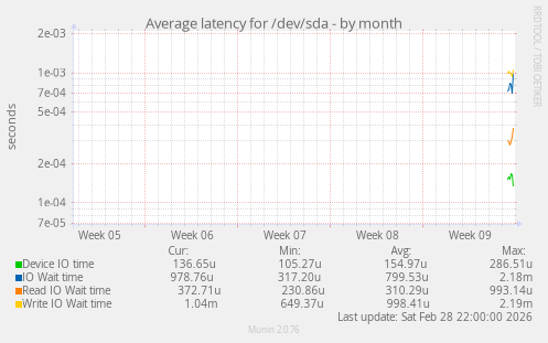 Average latency for /dev/sda