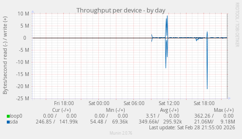 Throughput per device