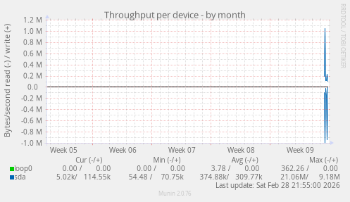 Throughput per device