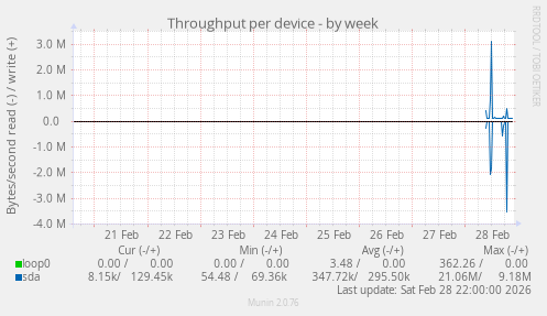 Throughput per device