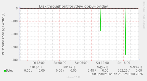 Disk throughput for /dev/loop0