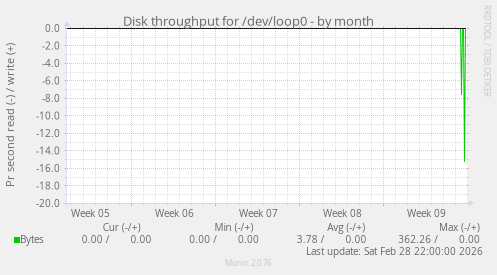 Disk throughput for /dev/loop0