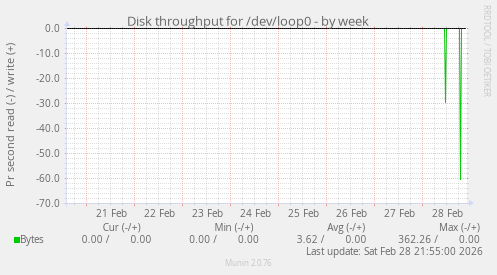 Disk throughput for /dev/loop0