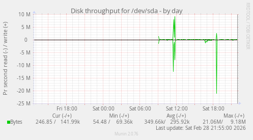 Disk throughput for /dev/sda