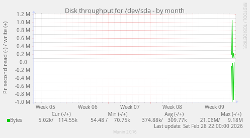 Disk throughput for /dev/sda