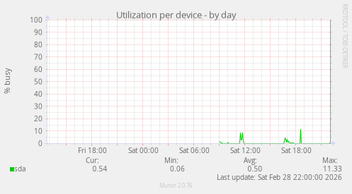 Utilization per device
