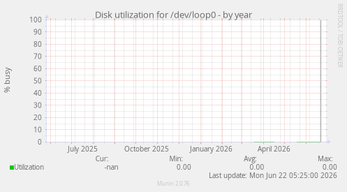 Disk utilization for /dev/loop0