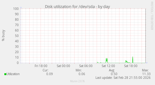 Disk utilization for /dev/sda