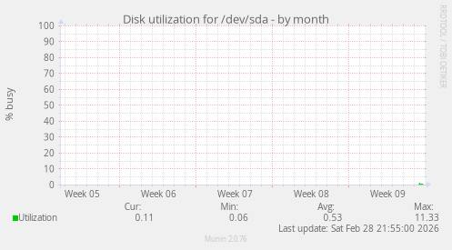 Disk utilization for /dev/sda