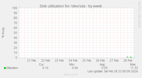 Disk utilization for /dev/sda
