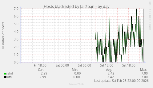 Hosts blacklisted by fail2ban