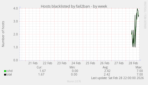 Hosts blacklisted by fail2ban