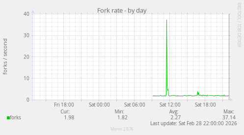Fork rate