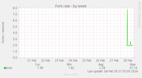 Fork rate