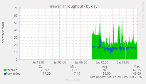 Firewall Throughput