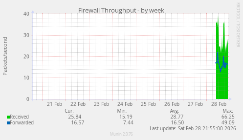 Firewall Throughput