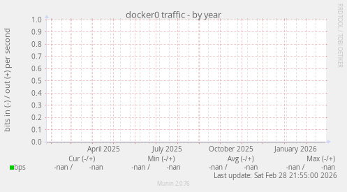docker0 traffic