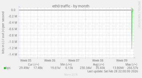 eth0 traffic