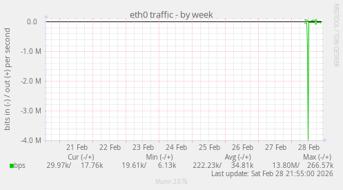 eth0 traffic